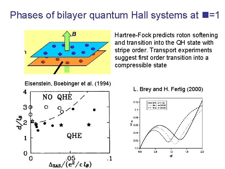 Phases of bilayer quantum Hall systems at n=1 Hartree-Fock predicts roton softening and transition