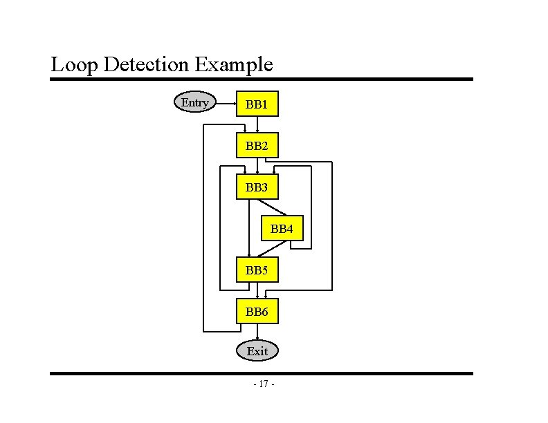 Loop Detection Example Entry BB 1 BB 2 BB 3 BB 4 BB 5