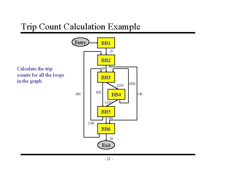 Trip Count Calculation Example Entry BB 1 20 BB 2 Calculate the trip counts