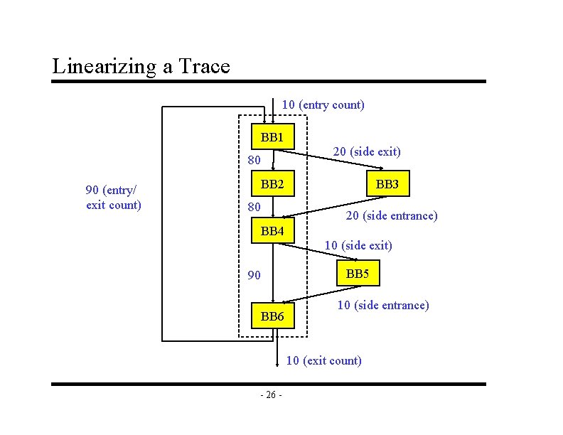 Linearizing a Trace 10 (entry count) BB 1 20 (side exit) 80 90 (entry/