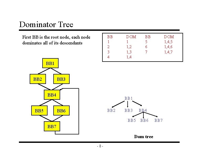 Dominator Tree BB 1 2 3 4 First BB is the root node, each