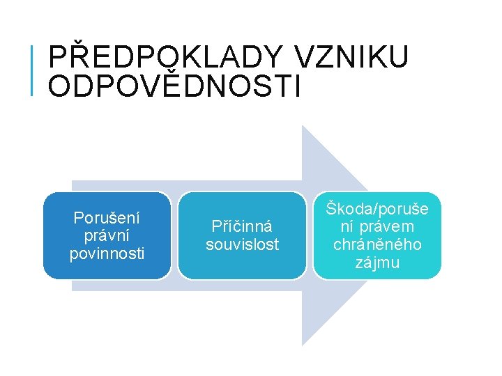 PŘEDPOKLADY VZNIKU ODPOVĚDNOSTI Porušení právní povinnosti Příčinná souvislost Škoda/poruše ní právem chráněného zájmu 