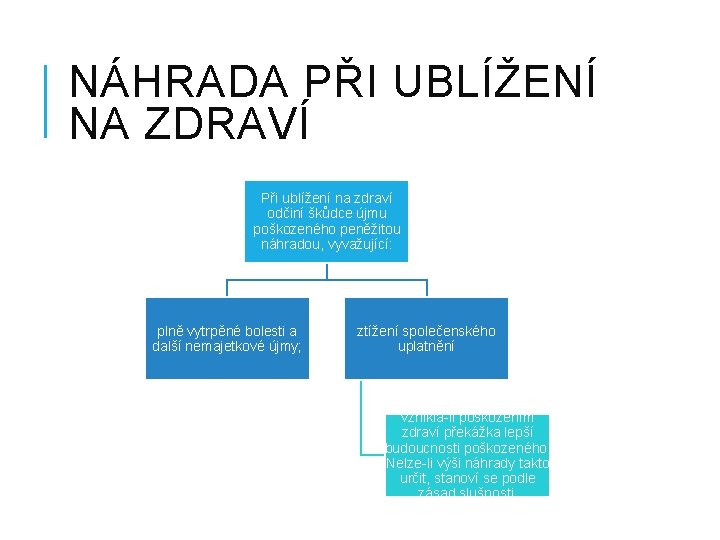 NÁHRADA PŘI UBLÍŽENÍ NA ZDRAVÍ Při ublížení na zdraví odčiní škůdce újmu poškozeného peněžitou