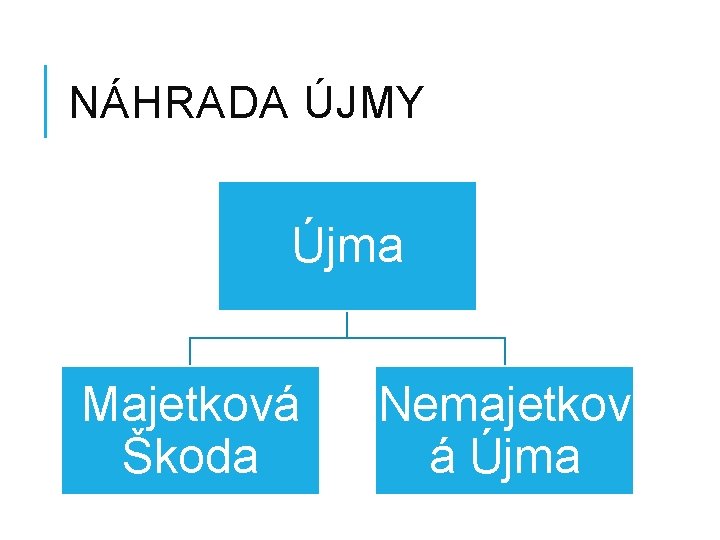 NÁHRADA ÚJMY Újma Majetková Škoda Nemajetkov á Újma 