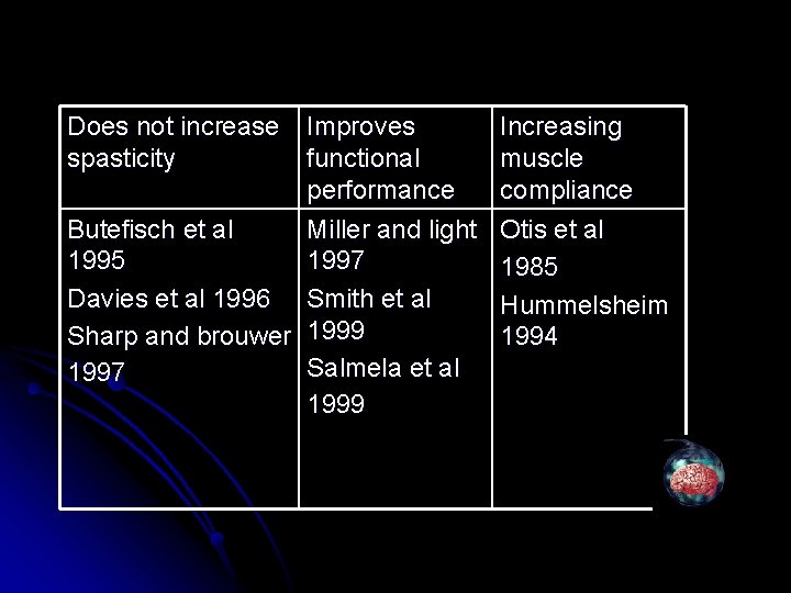 Does not increase Improves spasticity functional performance Butefisch et al Miller and light 1995