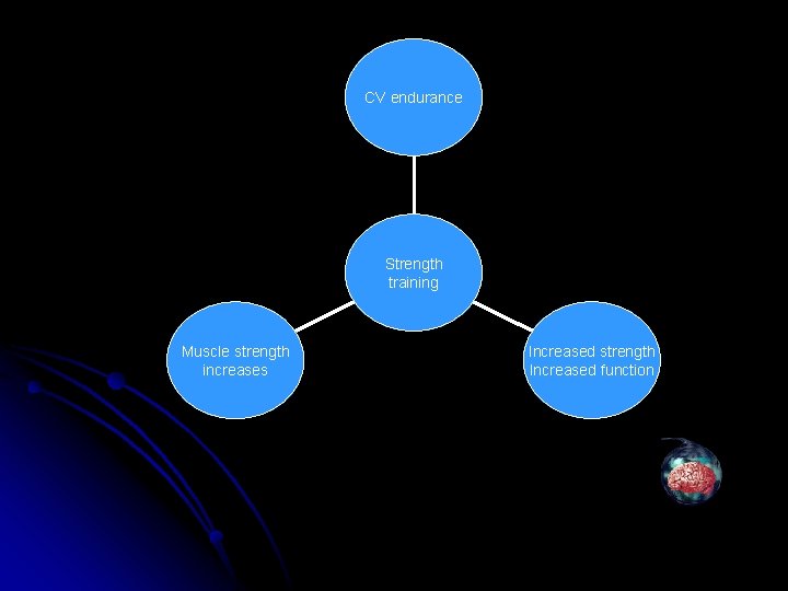 CV endurance Strength training Muscle strength increases Increased strength Increased function 