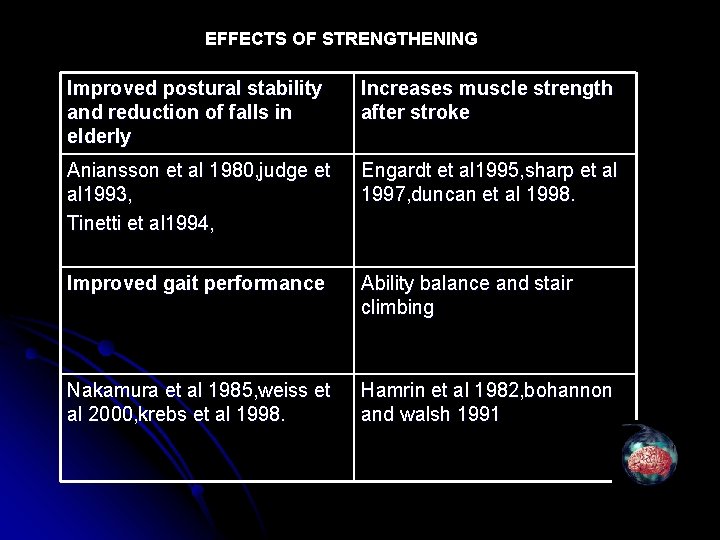 EFFECTS OF STRENGTHENING Improved postural stability and reduction of falls in elderly Increases muscle