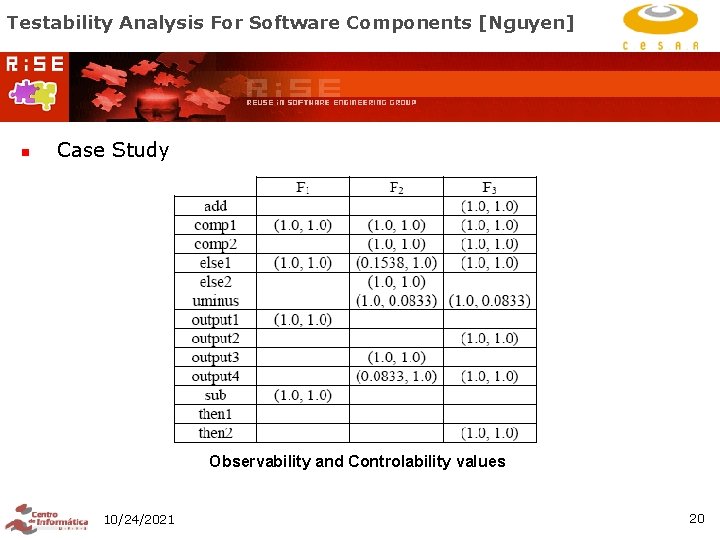 Testability Analysis For Software Components [Nguyen] n Case Study Observability and Controlability values 10/24/2021