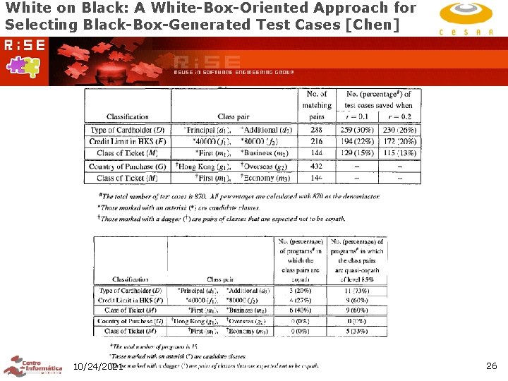 White on Black: A White-Box-Oriented Approach for Selecting Black-Box-Generated Test Cases [Chen] 10/24/2021 26