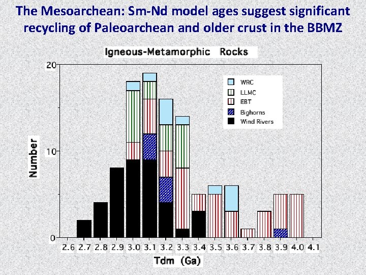 The Mesoarchean: Sm-Nd model ages suggest significant recycling of Paleoarchean and older crust in