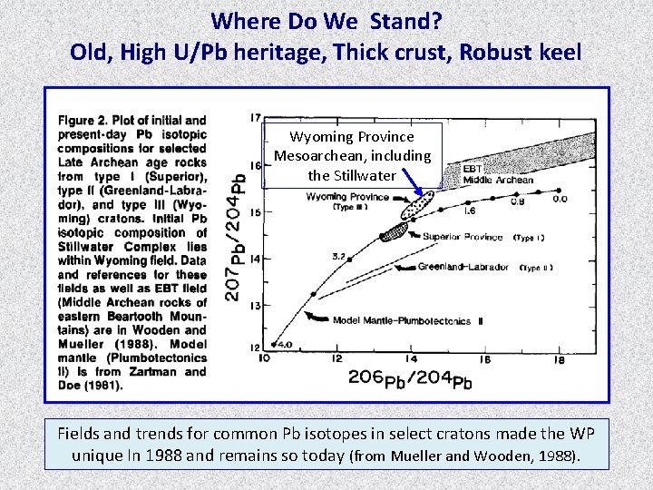 Where Do We Stand? Old, High U/Pb heritage, Thick crust, Robust keel Wyoming Province