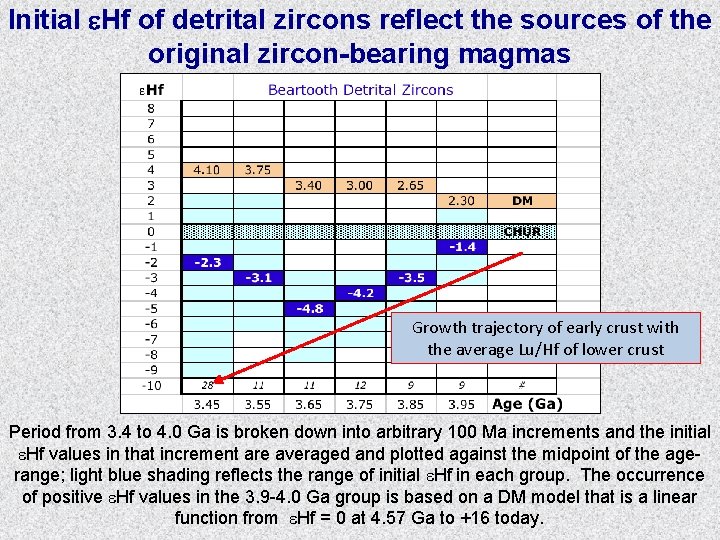 Initial e. Hf of detrital zircons reflect the sources of the original zircon-bearing magmas