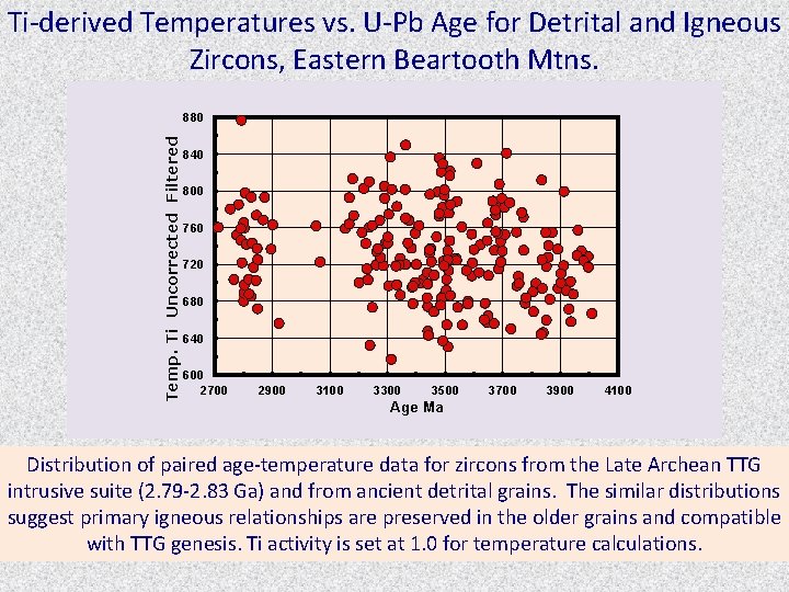 Ti-derived Temperatures vs. U-Pb Age for Detrital and Igneous Zircons, Eastern Beartooth Mtns. Temp.