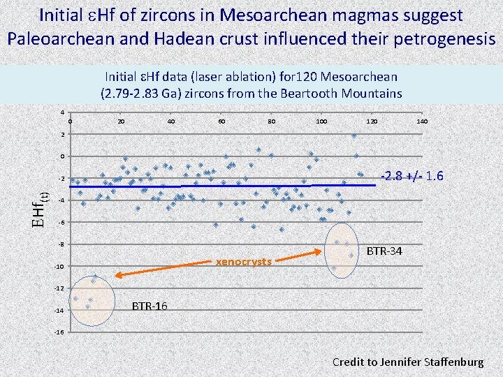 Initial e. Hf of zircons in Mesoarchean magmas suggest Paleoarchean and Hadean crust influenced