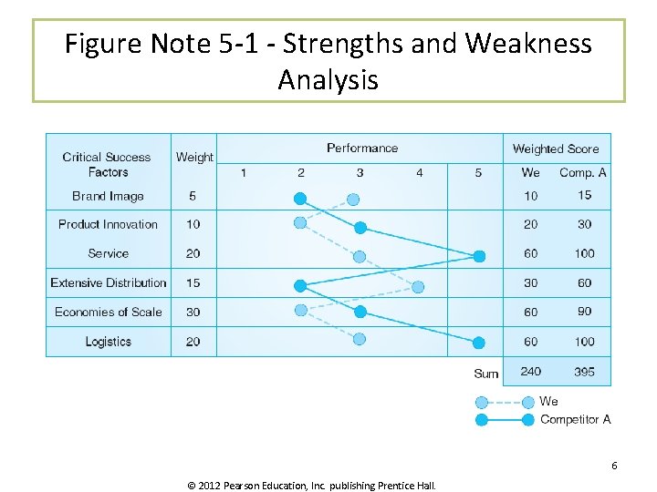 Figure Note 5 -1 - Strengths and Weakness Analysis 6 © 2012 Pearson Education,