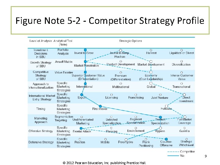 Figure Note 5 -2 - Competitor Strategy Profile 9 © 2012 Pearson Education, Inc.