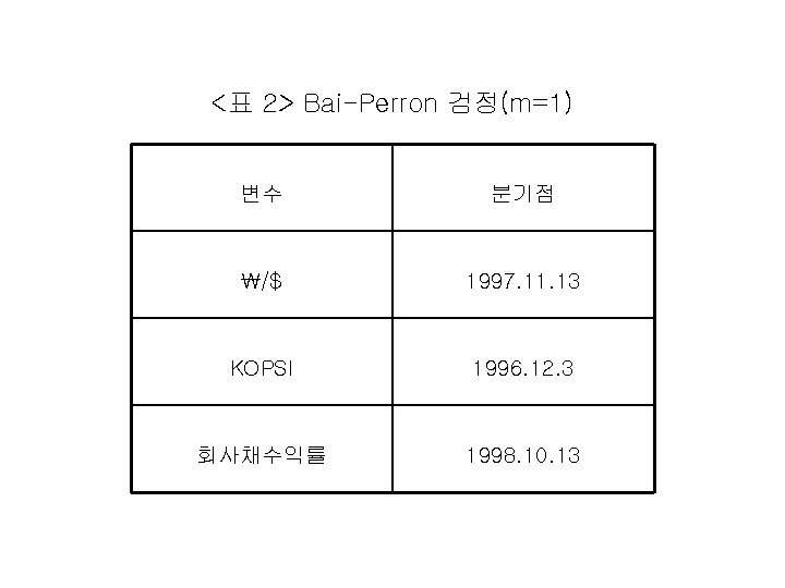 <표 2> Bai-Perron 검정(m=1) 변수 분기점 /$ 1997. 11. 13 KOPSI 1996. 12. 3