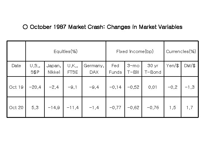 ○ October 1987 Market Crash: Changes in Market Variables Equities(%) Fixed income(bp) Date U.