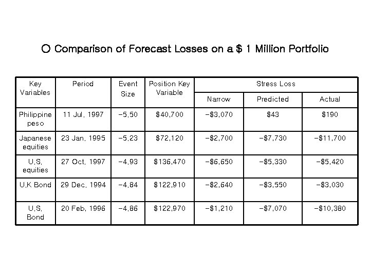 ○ Comparison of Forecast Losses on a $ 1 Million Portfolio Key Variables Period