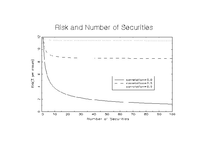 Risk and Number of Securities 