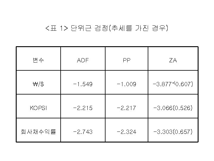 <표 1> 단위근 검정(추세를 가진 경우) 변수 ADF PP ZA /$ -1. 549 -1.