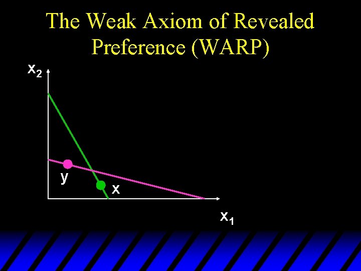 x 2 The Weak Axiom of Revealed Preference (WARP) y x x 1 