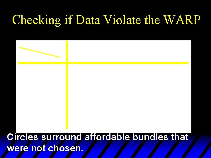 Checking if Data Violate the WARP Circles surround affordable bundles that were not chosen.