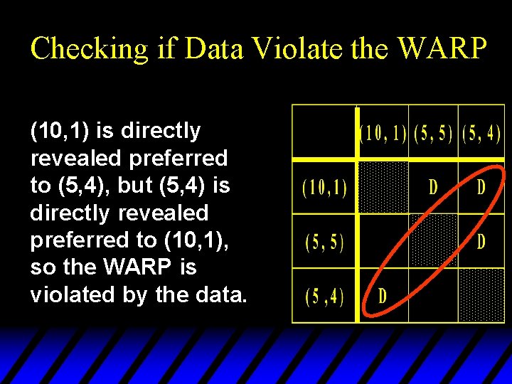 Checking if Data Violate the WARP (10, 1) is directly revealed preferred to (5,