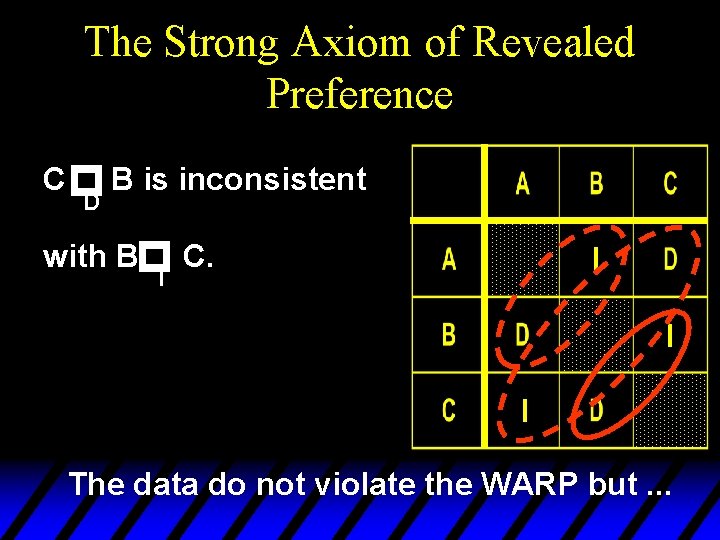 The Strong Axiom of Revealed Preference p D B is inconsistent p C with