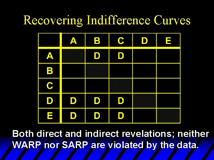 Recovering Indifference Curves Both direct and indirect revelations; neither WARP nor SARP are violated