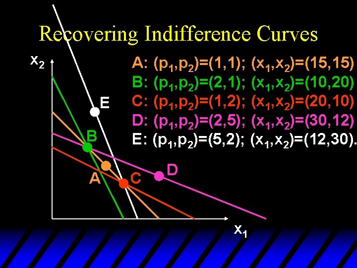 Recovering Indifference Curves x 2 E B A A: (p 1, p 2)=(1, 1);