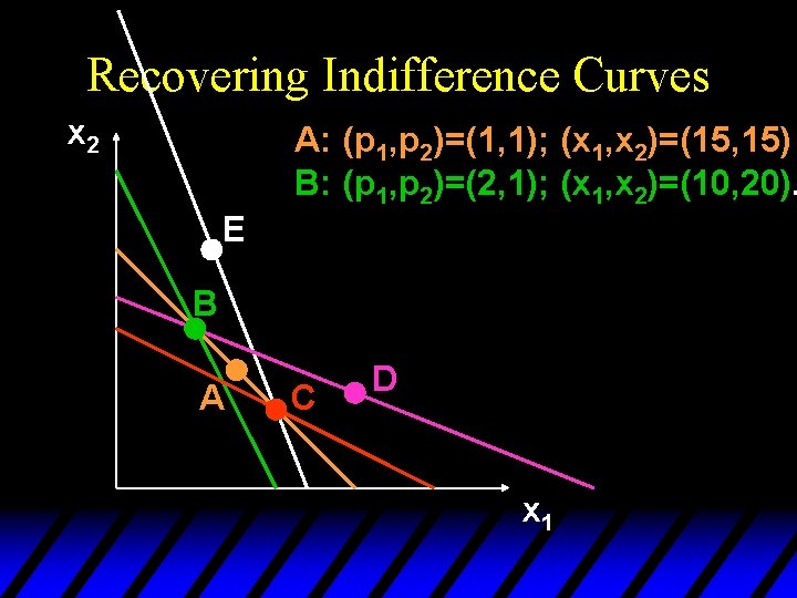 Recovering Indifference Curves x 2 A: (p 1, p 2)=(1, 1); (x 1, x