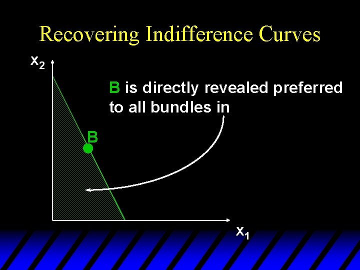 Recovering Indifference Curves x 2 B is directly revealed preferred to all bundles in