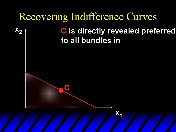 Recovering Indifference Curves x 2 C is directly revealed preferred to all bundles in