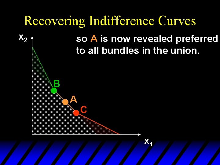 Recovering Indifference Curves x 2 so A is now revealed preferred to all bundles