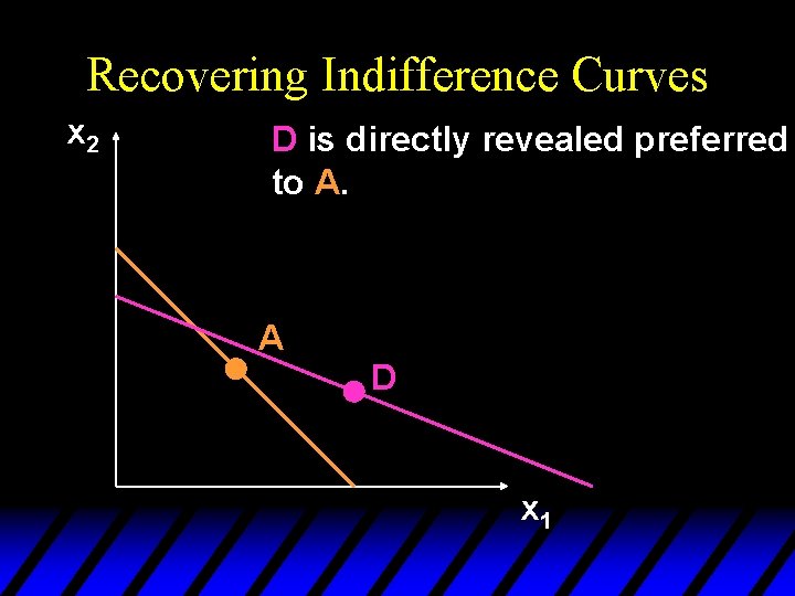 Recovering Indifference Curves x 2 D is directly revealed preferred to A. A D