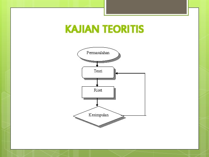 KAJIAN TEORITIS Permasalahan Teori Riset Kesimpulan 