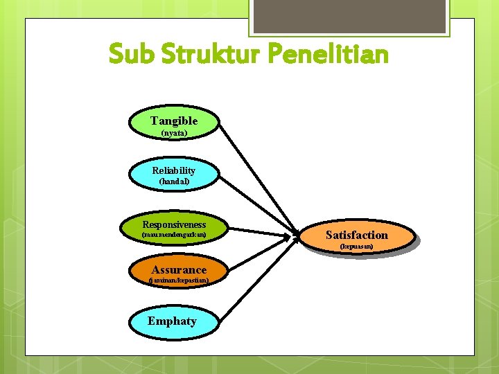 Sub Struktur Penelitian Tangible (nyata) Reliability (handal) Responsiveness (mau mendengarkan) Satisfaction (kepuasan) Assurance (jaminan/kepastian)