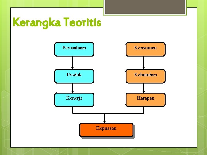 Kerangka Teoritis Perusahaan Konsumen Produk Kebutuhan Kenerja Harapan Kepuasan 