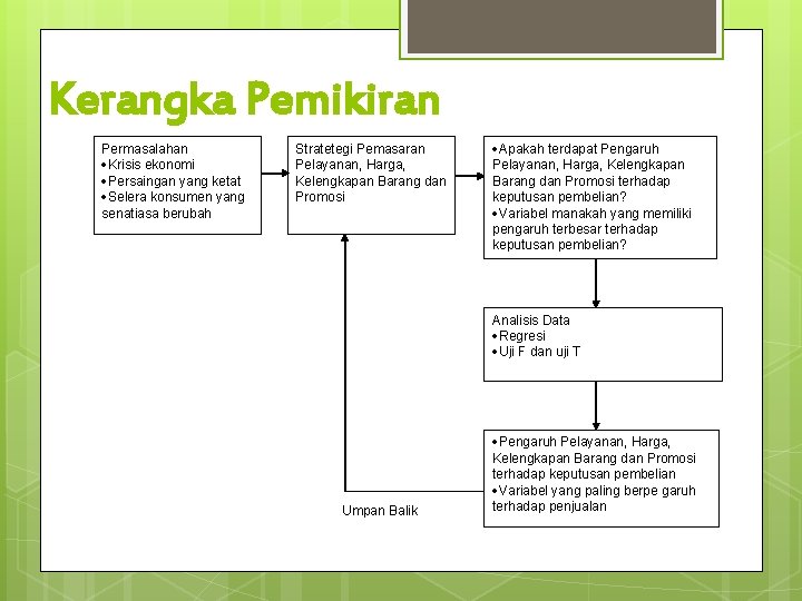 Kerangka Pemikiran Permasalahan ·Krisis ekonomi ·Persaingan yang ketat ·Selera konsumen yang senatiasa berubah Stratetegi