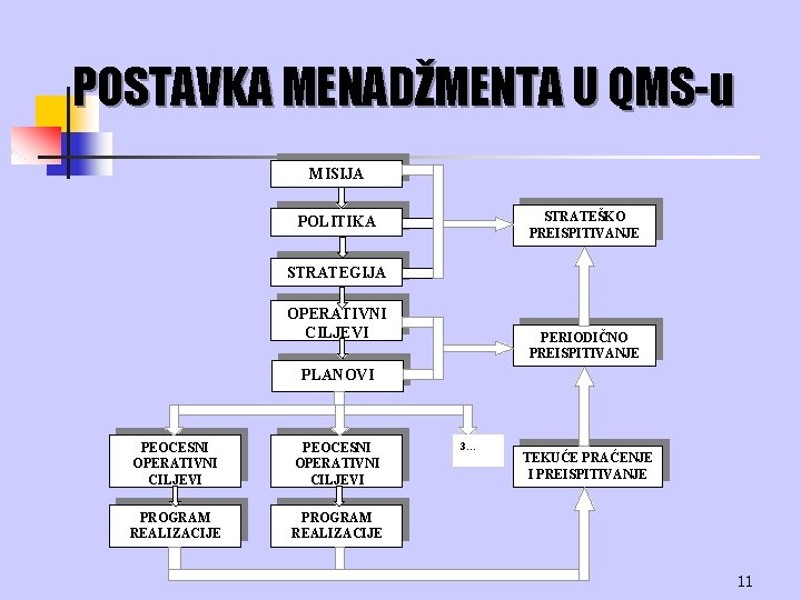 POSTAVKA MENADŽMENTA U QMS-u MISIJA STRATEŠKO PREISPITIVANJE POLITIKA STRATEGIJA OPERATIVNI CILJEVI PERIODIČNO PREISPITIVANJE PLANOVI