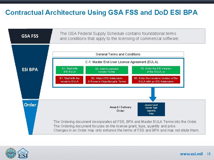 Contractual Architecture Using GSA FSS and Do. D ESI BPA GSA FSS The GSA