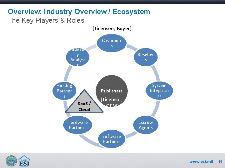 Overview: Industry Overview / Ecosystem The Key Players & Roles (Licensee; Buyer) Industr y