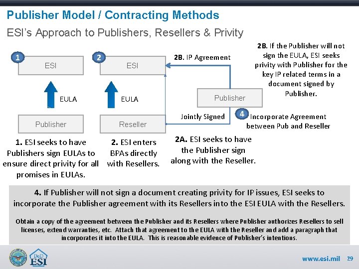 Publisher Model / Contracting Methods ESI’s Approach to Publishers, Resellers & Privity 1 2
