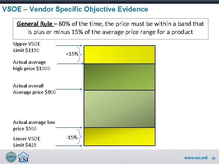 VSOE – Vendor Specific Objective Evidence General Rule – 80% of the time, the