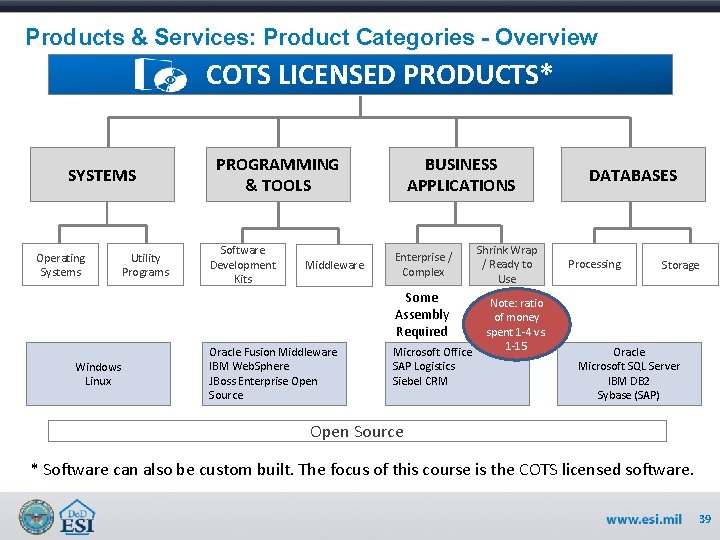 Products & Services: Product Categories - Overview COTS LICENSED PRODUCTS* SYSTEMS Operating Systems Utility
