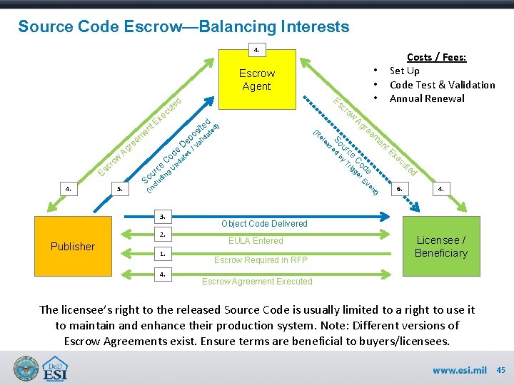 Source Code Escrow—Balancing Interests 4. • • • Escrow Agent Es d e ut