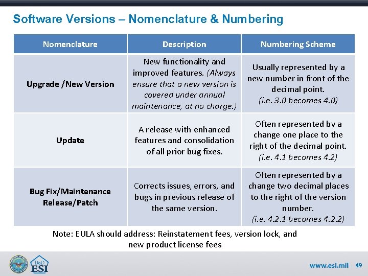 Software Versions – Nomenclature & Numbering Nomenclature Description Numbering Scheme Upgrade /New Version New