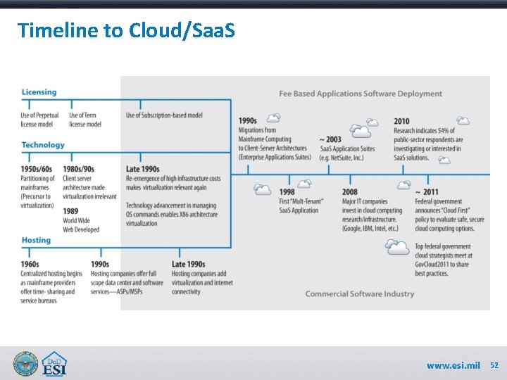 Timeline to Cloud/Saa. S 52 