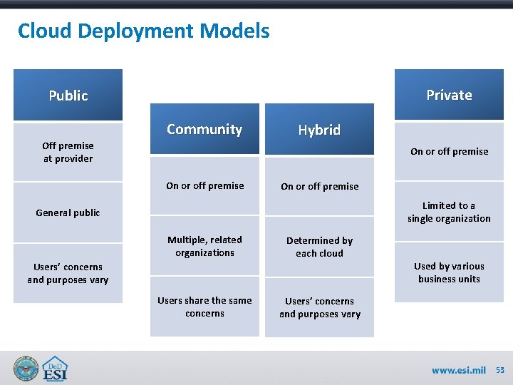 Cloud Deployment Models Private Public Off premise at provider Community Hybrid On or off